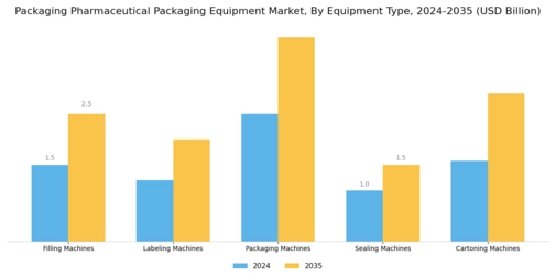 Packaging Pharmaceutical Packaging Equipment Market Segment Image 0