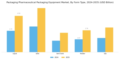 Packaging Pharmaceutical Packaging Equipment Market Segment Image 1