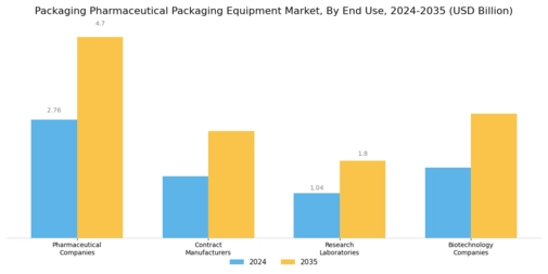 Packaging Pharmaceutical Packaging Equipment Market Segment Image 2