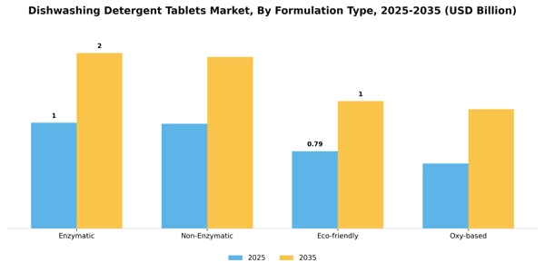 Dishwashing Detergent Tablets Market Segment Image 1