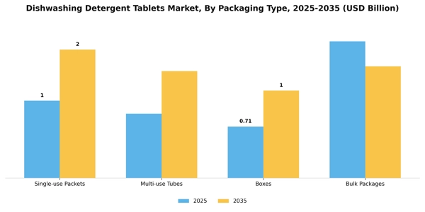 Dishwashing Detergent Tablets Market Segment Image 2
