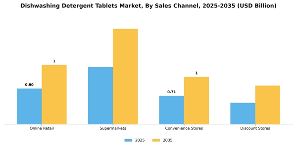 Dishwashing Detergent Tablets Market Segment Image 3