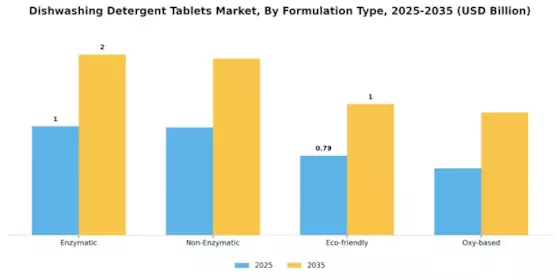 Dishwashing Detergent Tablets Market Segment Image 0