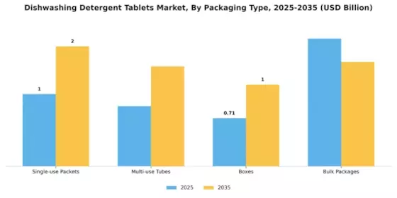 Dishwashing Detergent Tablets Market Segment Image 1