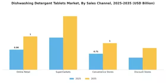 Dishwashing Detergent Tablets Market Segment Image 3