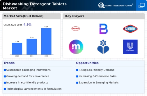 Dishwashing Detergent Tablets Market Infographic