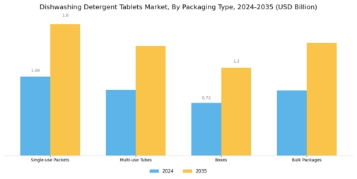 Dishwashing Detergent Tablets Market Segment Image 1
