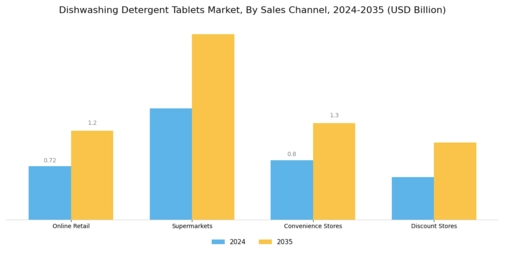 Dishwashing Detergent Tablets Market Segment Image 3