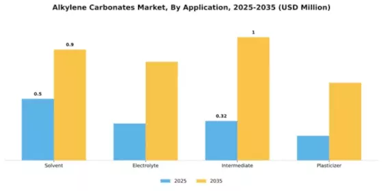 Alkylene Carbonates Market Segment Image 0