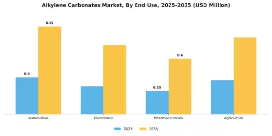 Alkylene Carbonates Market Segment Image 1