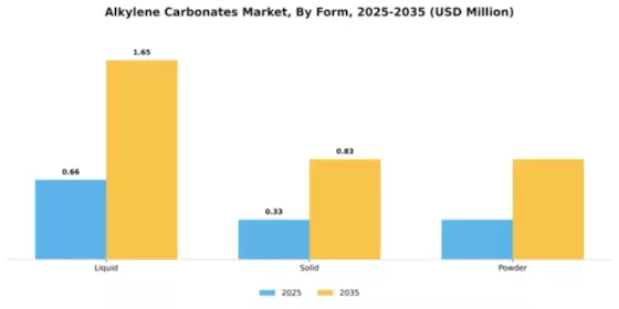 Alkylene Carbonates Market Segment Image 2