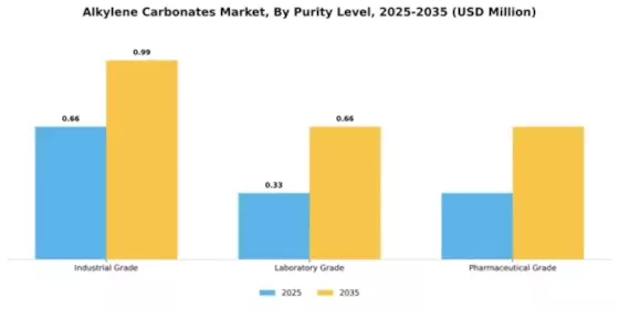 Alkylene Carbonates Market Segment Image 3