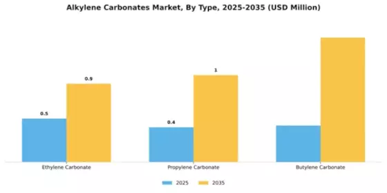 Alkylene Carbonates Market Segment Image 4