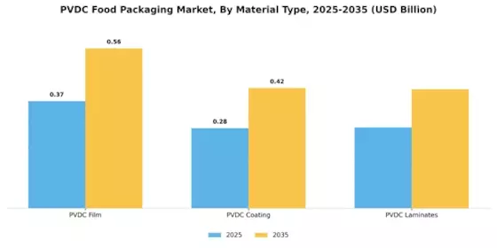 Pvdc Food Packaging Market Segment Image 1