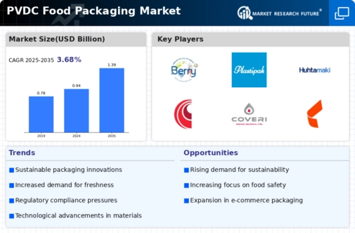 Pvdc Food Packaging Market Infographic