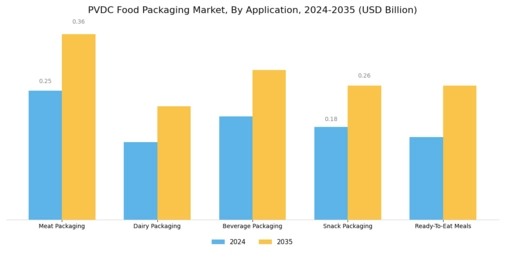 Pvdc Food Packaging Market Segment Image 0