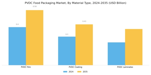 Pvdc Food Packaging Market Segment Image 1