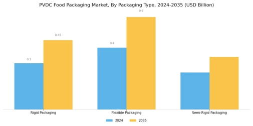 Pvdc Food Packaging Market Segment Image 2