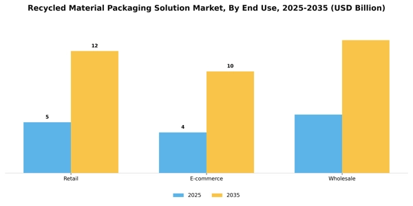 Recycled Material Packaging Solution Market Segment Image 1