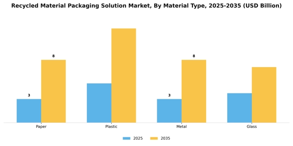 Recycled Material Packaging Solution Market Segment Image 2