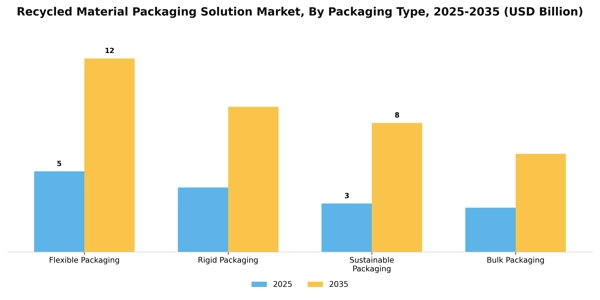 Recycled Material Packaging Solution Market Segment Image 3