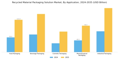 Recycled Material Packaging Solution Market Segment Image 0