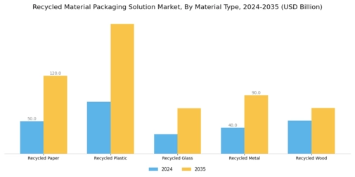 Recycled Material Packaging Solution Market Segment Image 1
