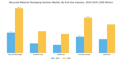 Recycled Material Packaging Solution Market Segment Image 2