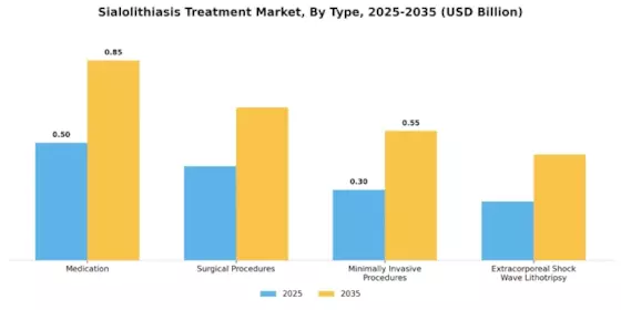 Sialolithiasis Treatment Market Segment Image 0