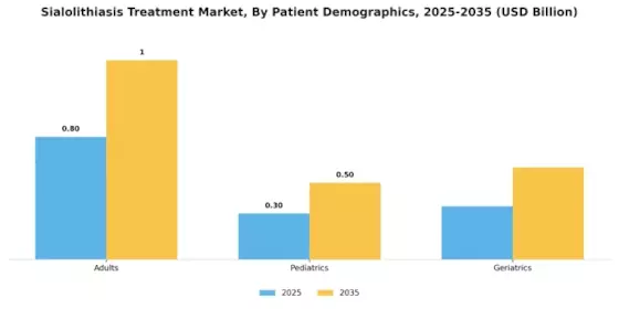 Sialolithiasis Treatment Market Segment Image 3