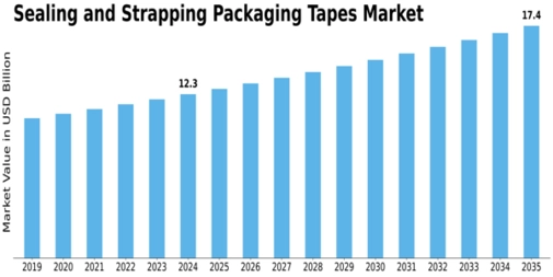 Sealing Strapping Packaging Tapes Market Size