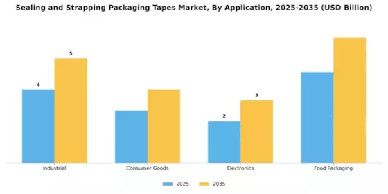 Sealing Strapping Packaging Tapes Market Segment Image 0