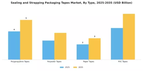 Sealing Strapping Packaging Tapes Market Segment Image 1