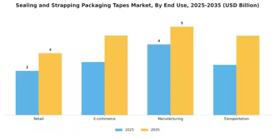 Sealing Strapping Packaging Tapes Market Segment Image 2