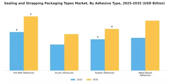 Sealing Strapping Packaging Tapes Market Segment Image 3