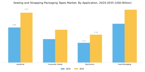 Sealing Strapping Packaging Tapes Market Segment Image 0