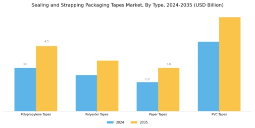 Sealing Strapping Packaging Tapes Market Segment Image 1