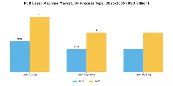 Pcb Laser Machine Market
 Segment Image 3