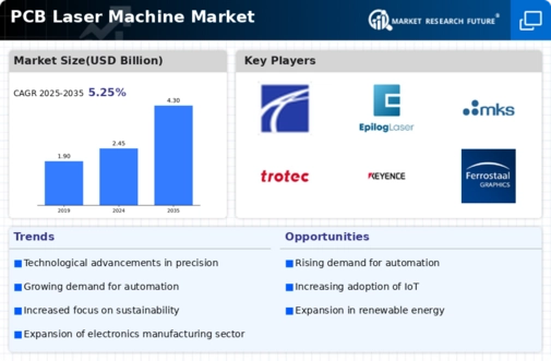 Pcb Laser Machine Market
 Infographic