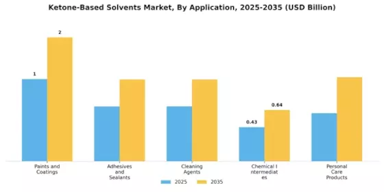 Ketone Based Solvents Market Segment Image 0