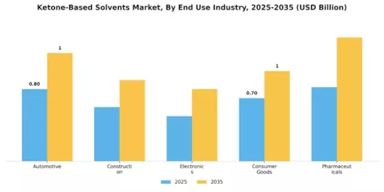 Ketone Based Solvents Market Segment Image 2