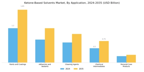 Ketone Based Solvents Market Segment Image 0