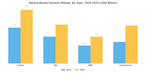 Ketone Based Solvents Market Segment Image 1