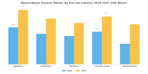 Ketone Based Solvents Market Segment Image 2