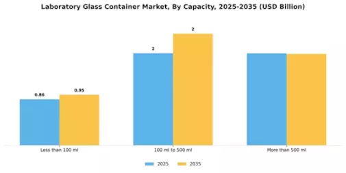 Laboratory Glass Container Market Segment Image 2
