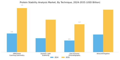 Protein Stability Analysis Market
 Segment Image 0