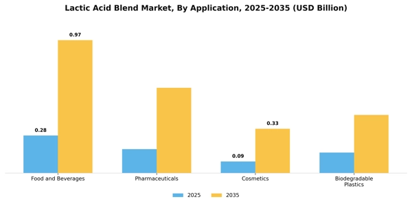 Lactic Acid Blend Market Segment Image 0