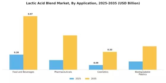 Lactic Acid Blend Market Segment Image 0
