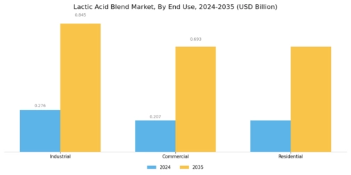 Lactic Acid Blend Market Segment Image 2