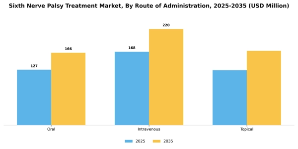 Sixth Nerve Palsy Treatment Market Segment Image 2